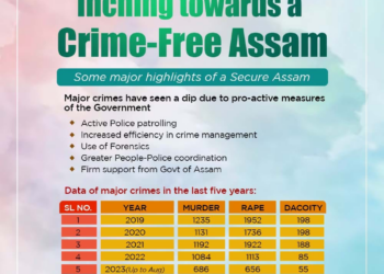 Crime rates drop in Assam due to pro-active measures of the government, says CM Sarma
